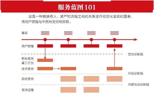 精心設計，鑄就卓越 服務為何源于設計而非偶然