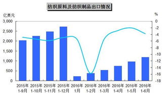 2015年1月至2016年6月中國紡織原料及制品出口態勢分析