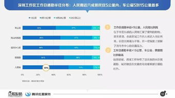 《四城脈動 基于騰訊位置服務的北上廣深出行半徑數據報告》